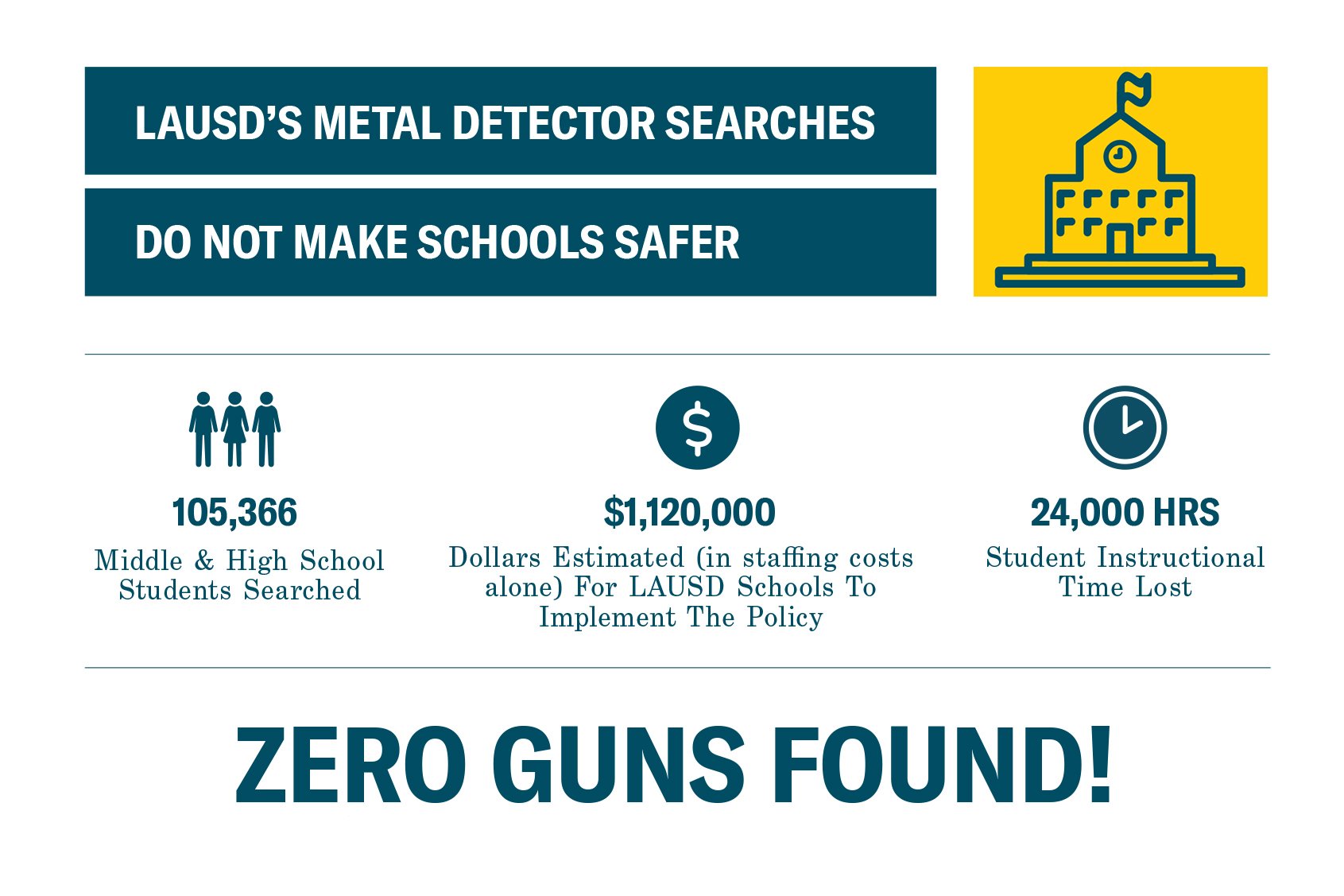 LAUSD's metal detector searches do not make schools safer