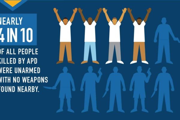 Nearly 4 in 10 of all people killed by APD were unarmed with no weapons found nearby.