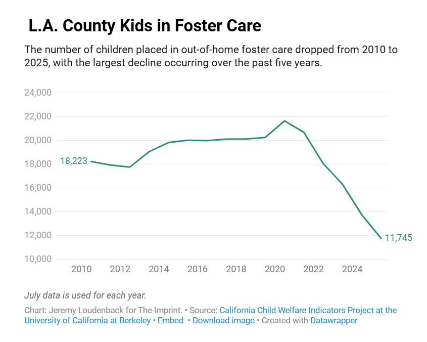 L.A. County Children in Family Policing System via Imprint News