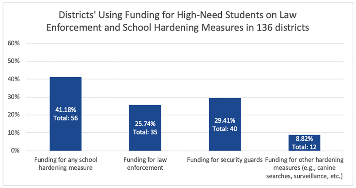 Districts' Using Funding for High-Need Students on Law Enforcement and School Hardening Measures in 136 Districts