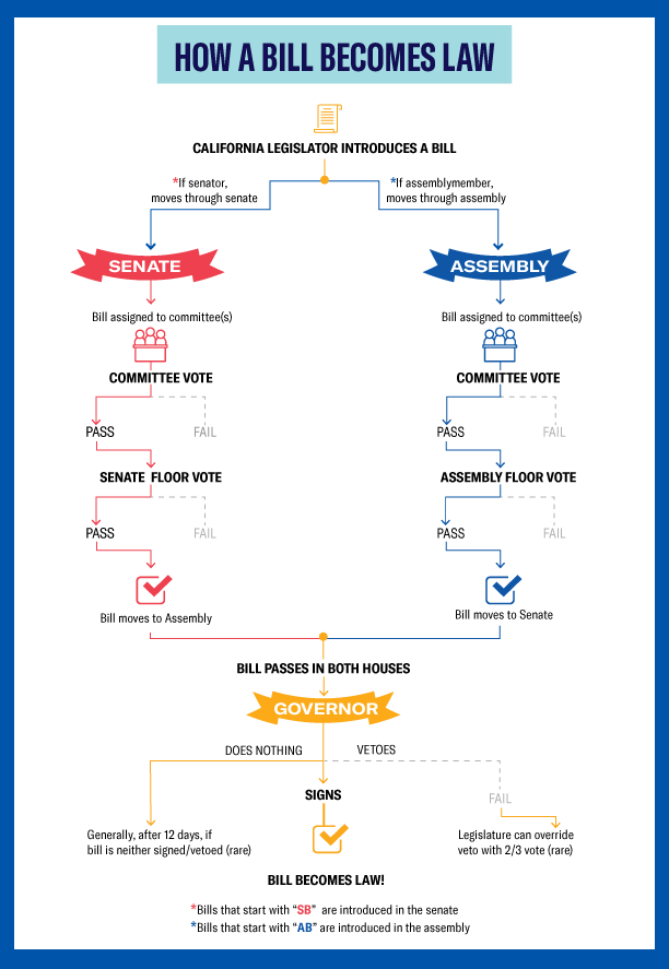 How a Bill Becomes Law. California legislator introduces a bill. If senator, moves through the senate. Bill assigned to committee(s). Committee vote pass or fail. If pass, Senate floor vote pass or fail. If pass, bill moves to Assembly. Same process in As