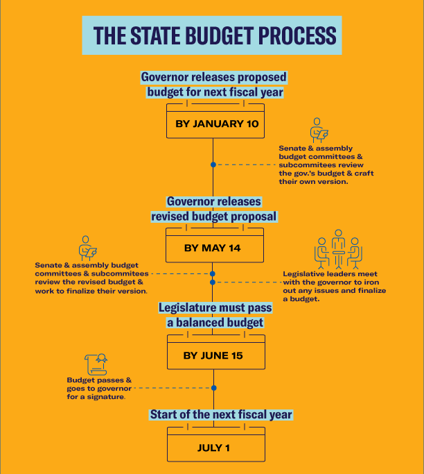 The State Budget Process. Governor releases proposed budget for the next fiscal year by Jan. 10. Senate and assembly budget committees and subcommittees review the gov's budget, craft their own versions. Governor releases revised budget proposal by May 14