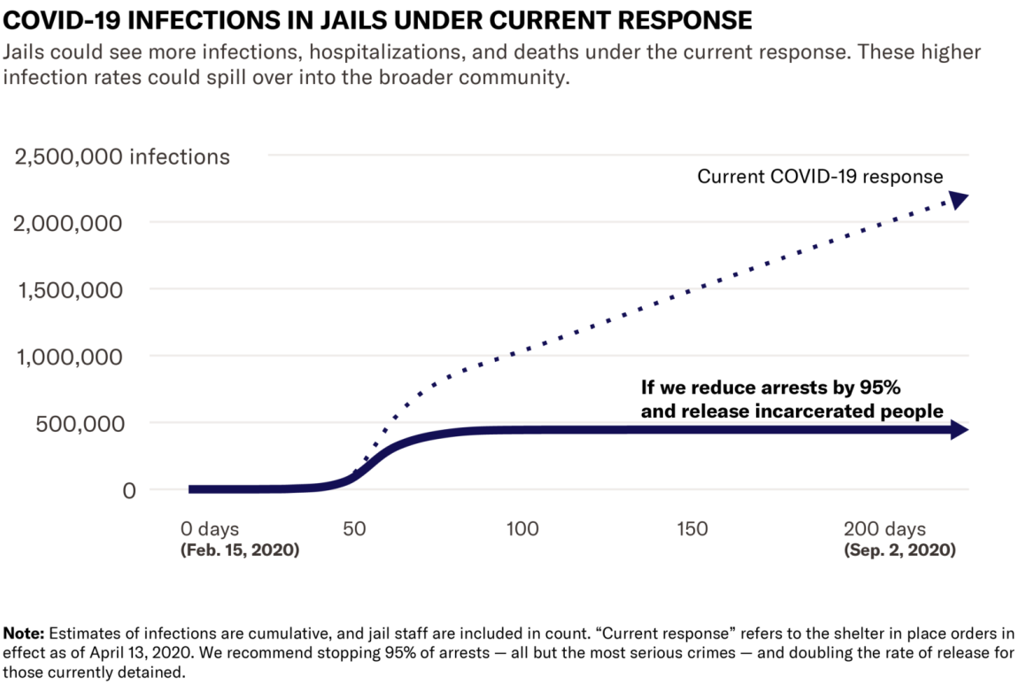 Chart showing COVID-19 infections in jails under the current response vs. drastically reducing the jail population