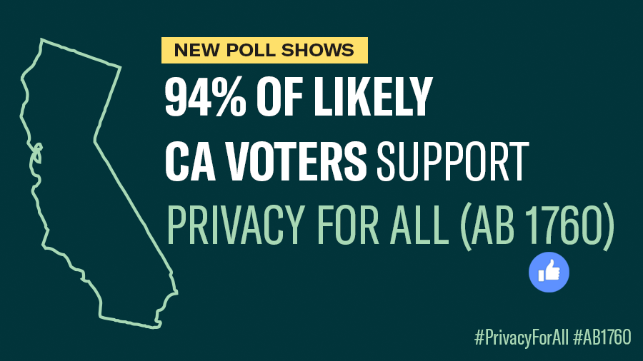 New poll shows 94% of likely CA voters support Privacy for All (AB 1760)