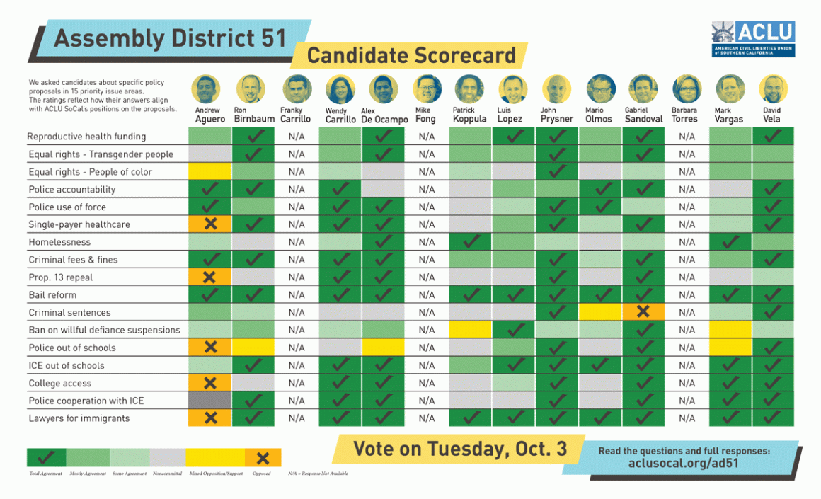 Assembly District 51 candidate scorecard
