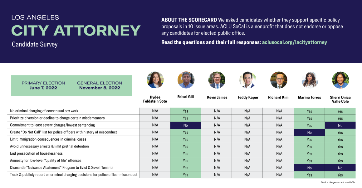 Los Angeles City Attorney Candidate Survey 2022