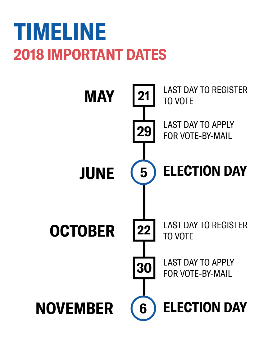 Timeline 2018 important dates