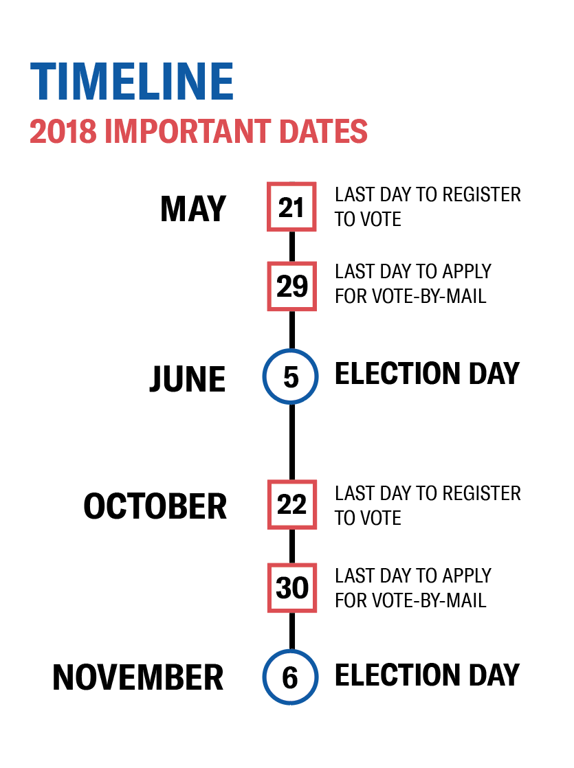 Timeline 2018 important dates